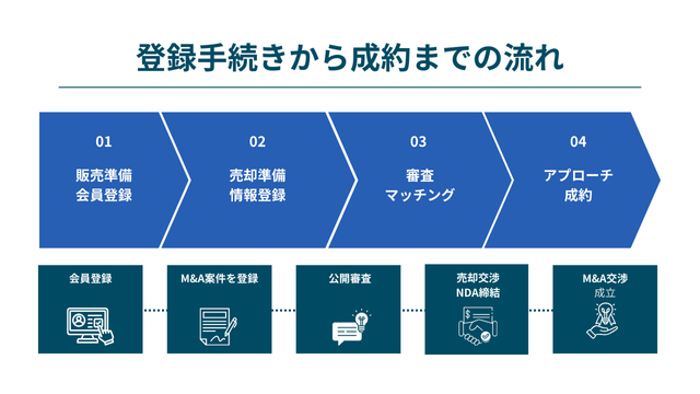 トランビの手続きから成約までの流れ