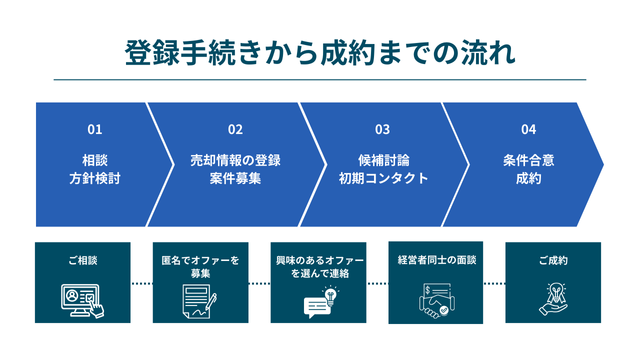 M&Aサクシードの登録手続きから成約までの流れ