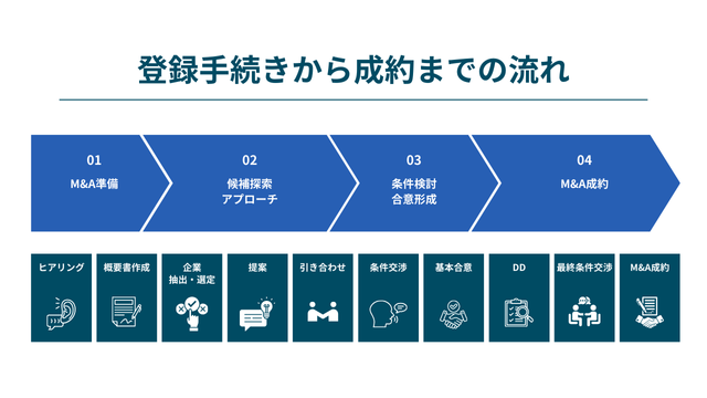 株式会社パラダイムシフト 登録から成約までの流れ