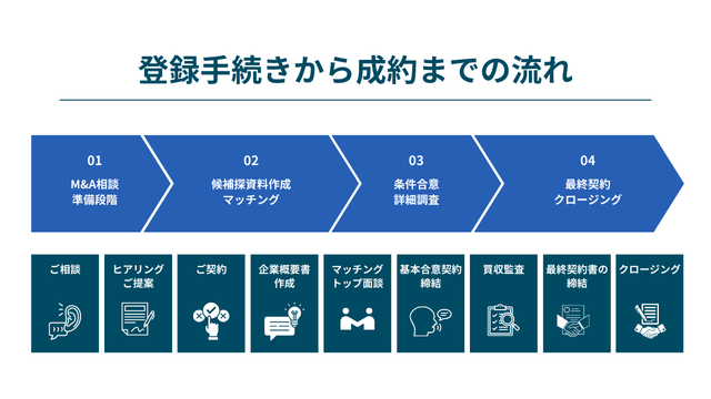 M&Aフォースの登録手続きから成約までの流れ