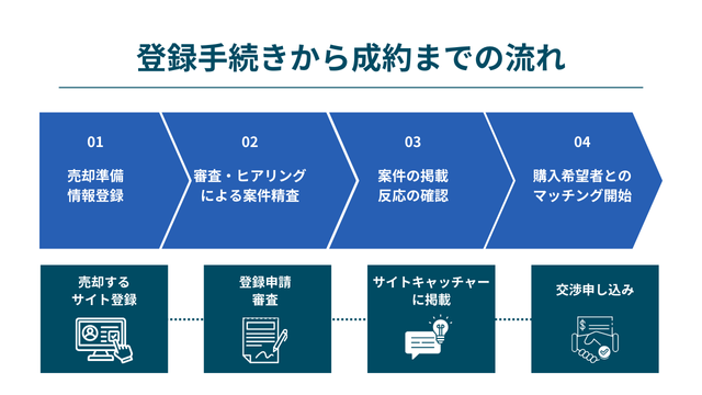 サイトキャッチャーの登録手続きから成約までの流れ