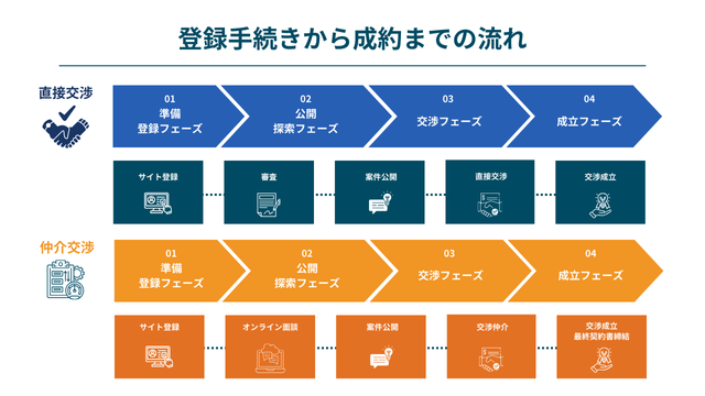 サイトストックの登録手続きから成約までの流れ