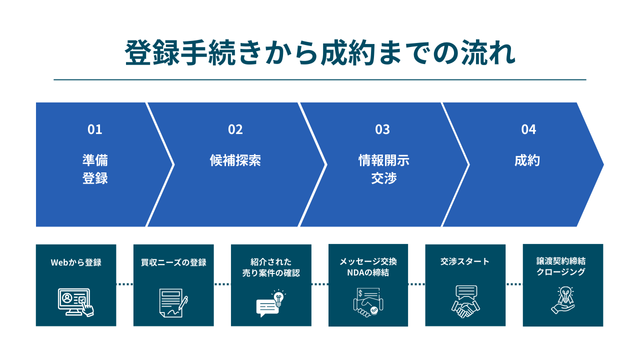 MAfolovaの登録手続きから成約までの流れ