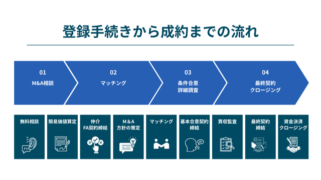 SBI辻・本郷M&A株式会社の登録手続きから成約までの流れ