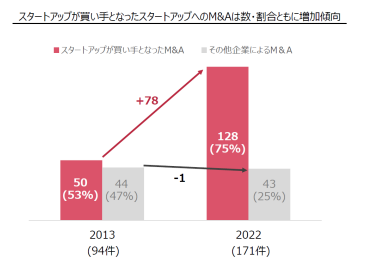 スタートアップのM&Aとは